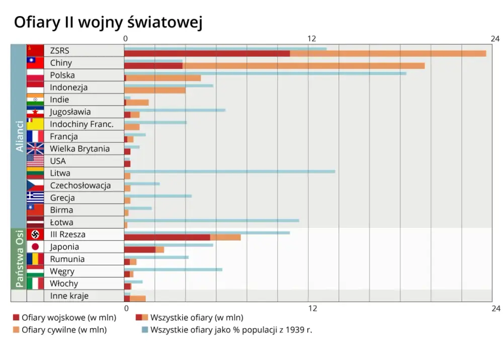 Państwa Osi - Kto był kim i dlaczego przegrali?