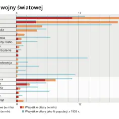 Wykres porównuje ofiary II wojny światowej wśród państw Osi i aliantów, pokazując straty wojskowe, cywilne i procentowe w stosunku do populacji.