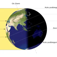 Ziemia w ruchu obiegowym, oświetlona przez Słońce. Półkula północna jest maksymalnie nasłoneczniona, co oznacza najdłuższy dzień w roku.