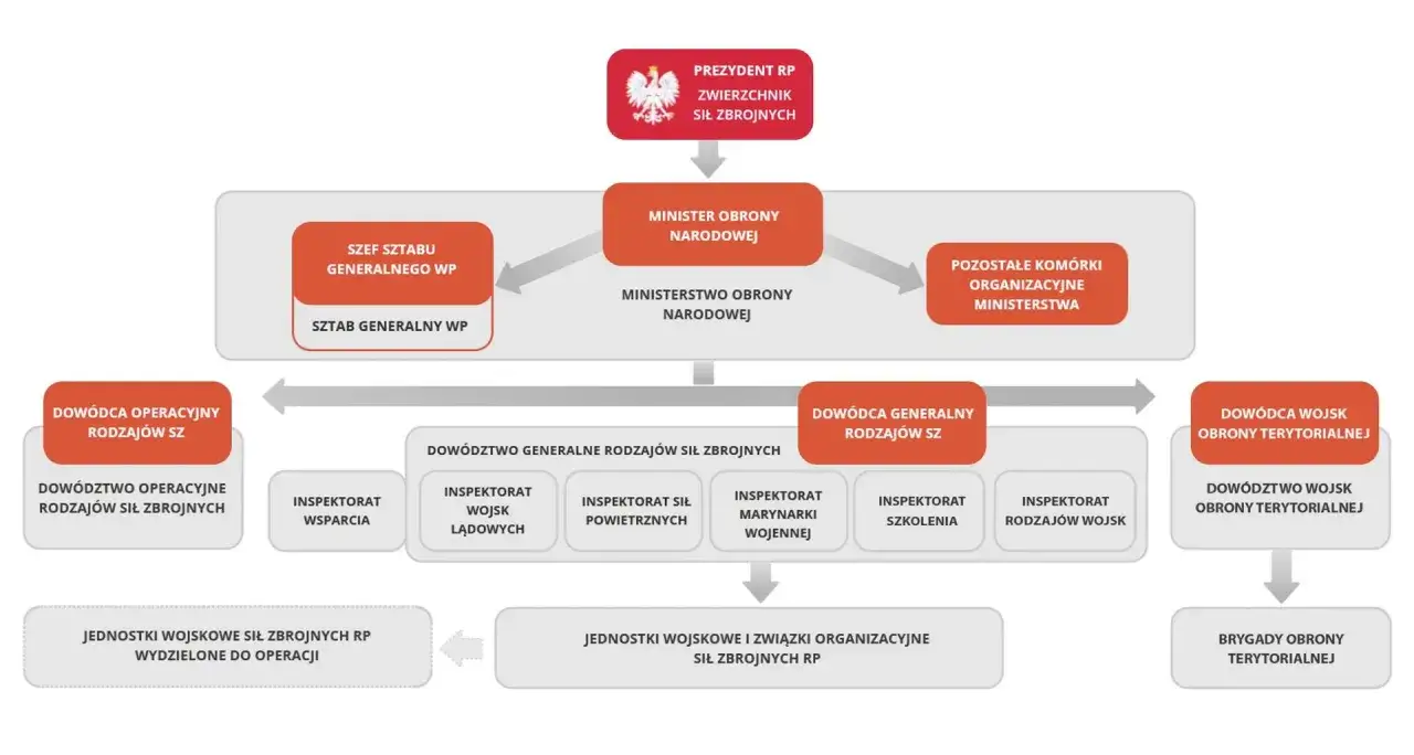 Schemat organizacyjny Sił Zbrojnych RP, od Prezydenta RP po brygady obrony terytorialnej. Widać tu m.in. Ministra Obrony Narodowej, Szefa Sztabu Generalnego WP, dowództwa rodzajów sił zbrojnych, a także inspektoraty i jednostki.