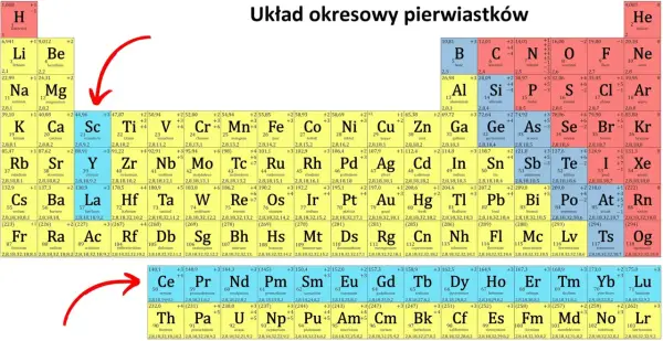 Pierwiastki ziem rzadkich - Historia, znaczenie i zastosowania