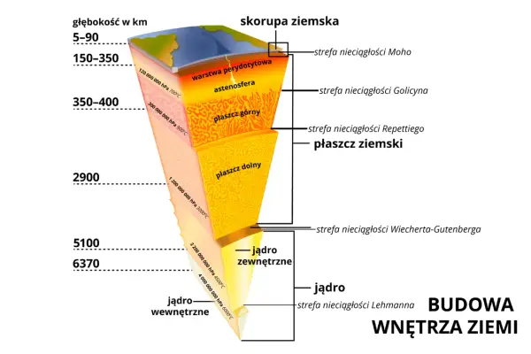 Wnętrze Ziemi - Jak je poznajemy? Skorupa, płaszcz, jądro